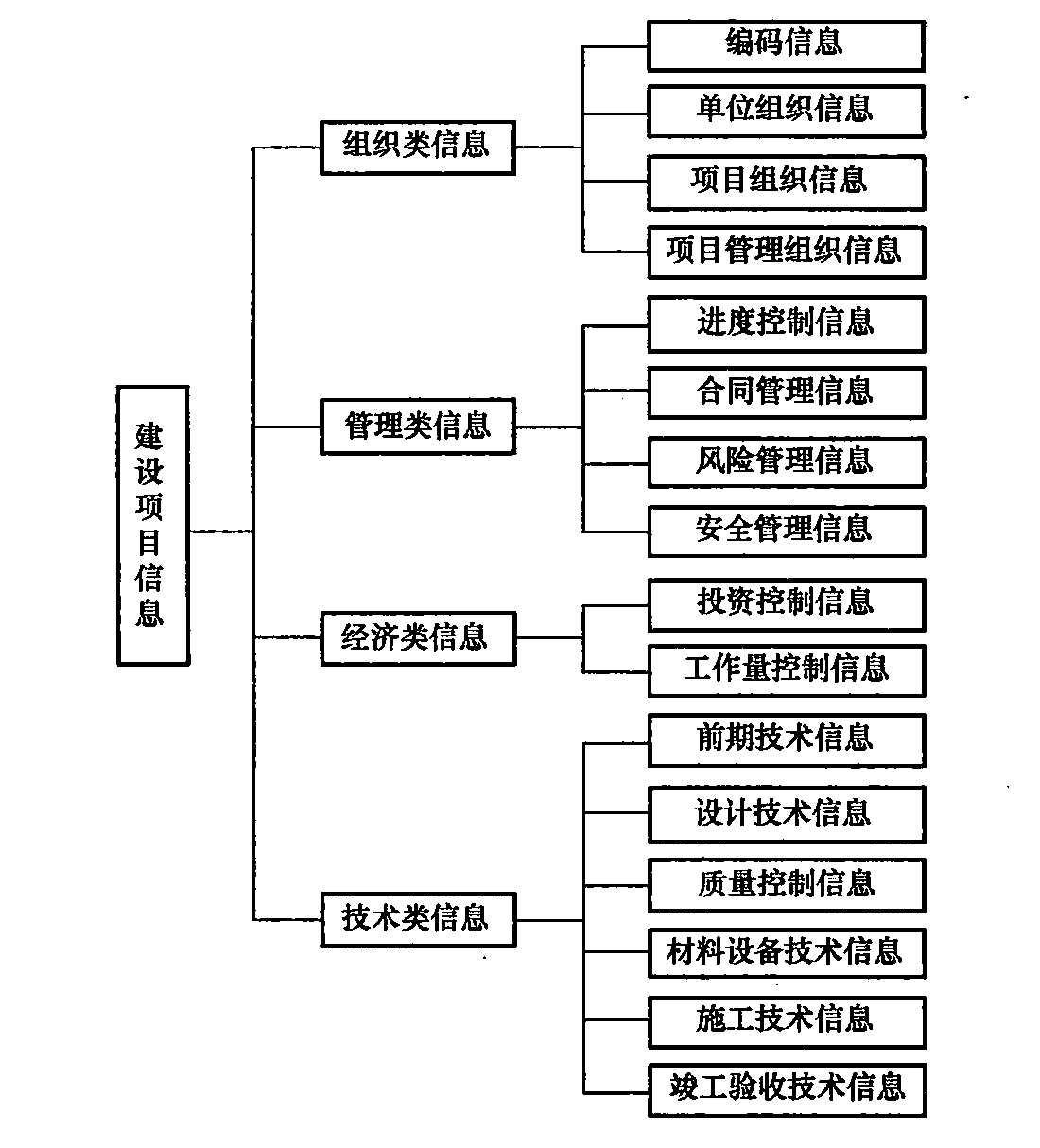 建设工程项目信息管理 分类、编码与处理方法的优化对投资管理及信息咨询的影响