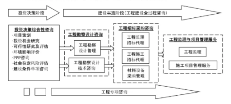 全过程工程咨询的特点、内涵与实施措施 聚焦投资管理与信息咨询