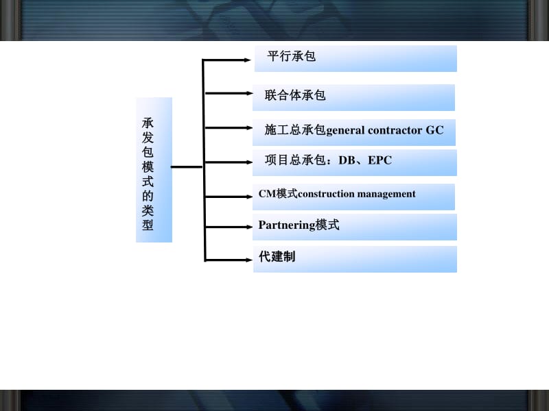 第3章--建设工程项目的承发包模式-wenkub