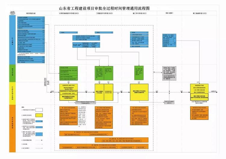 流程、数据、审批、监管一体化 山东省住房城乡建设厅深入推进工程建设项目审批制度改革初显成效——对建设工程项目的投资管理及信息咨询的启示